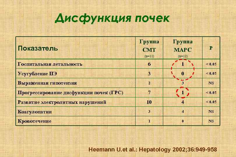 Дисфункция почек Группа СМТ Группа МАРС (n=11) (n=12) Госпитальная летальность 6 1 < 0.