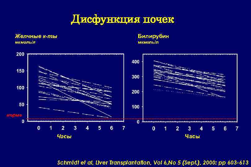 Дисфункция почек Serum Bilirubin Билирубин Желчные к-ты мкмоль/л umol/l P<0, 0001 норма Start Часы