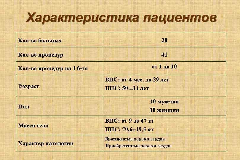 Характеристика пациентов Кол-во больных 20 Кол-во процедур 41 Кол-во процедур на 1 б-го Возраст