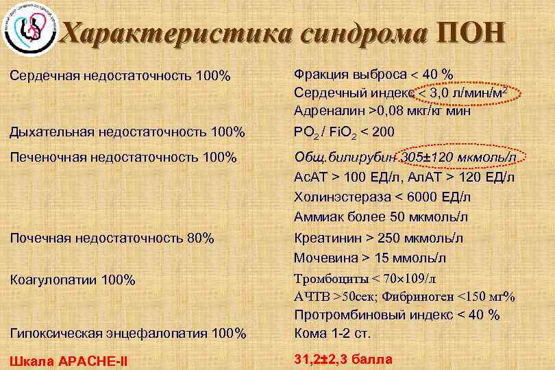 Характеристика синдрома ПОН Сердечная недостаточность 100% Фракция выброса 40 % Сердечный индекс 3, 0