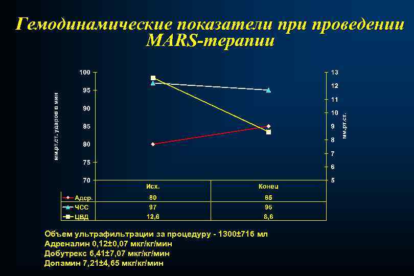 Гемодинамические показатели проведении MARS-терапии Объем ультрафильтрации за процедуру - 1300± 716 мл Адреналин 0,