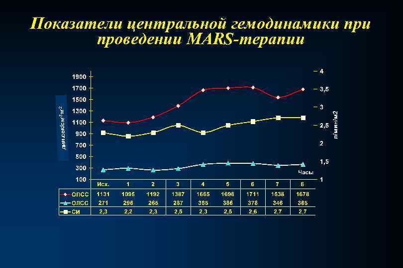 дин. сек/см-5 м -2 Показатели центральной гемодинамики проведении MARS-терапии 