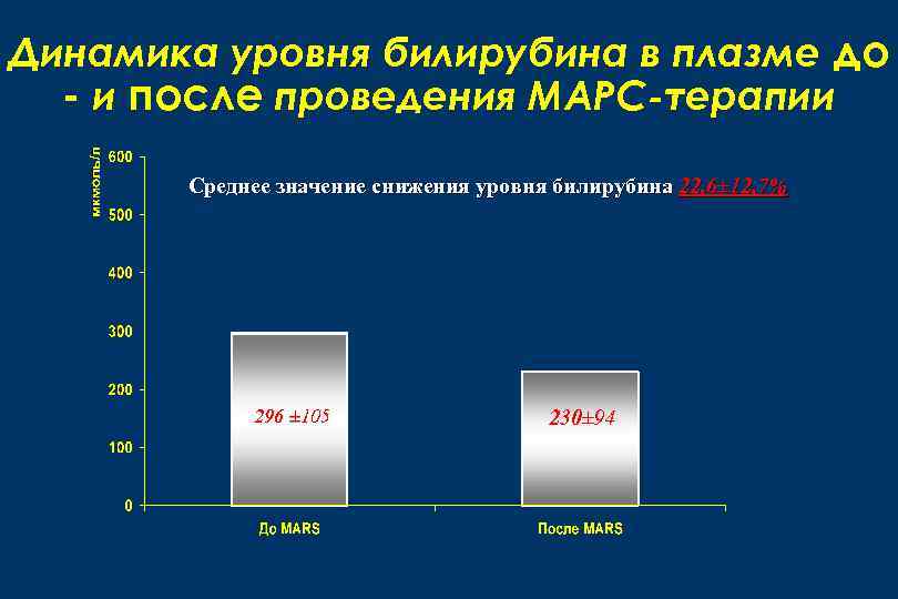 Динамика уровня билирубина в плазме до - и после проведения МАРС-терапии Среднее значение снижения