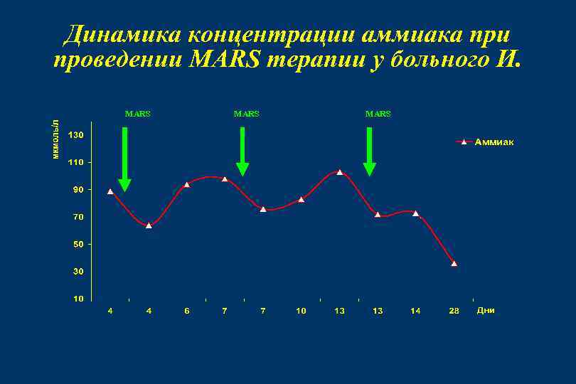 Динамика концентрации аммиака при проведении MARS терапии у больного И. MARS 