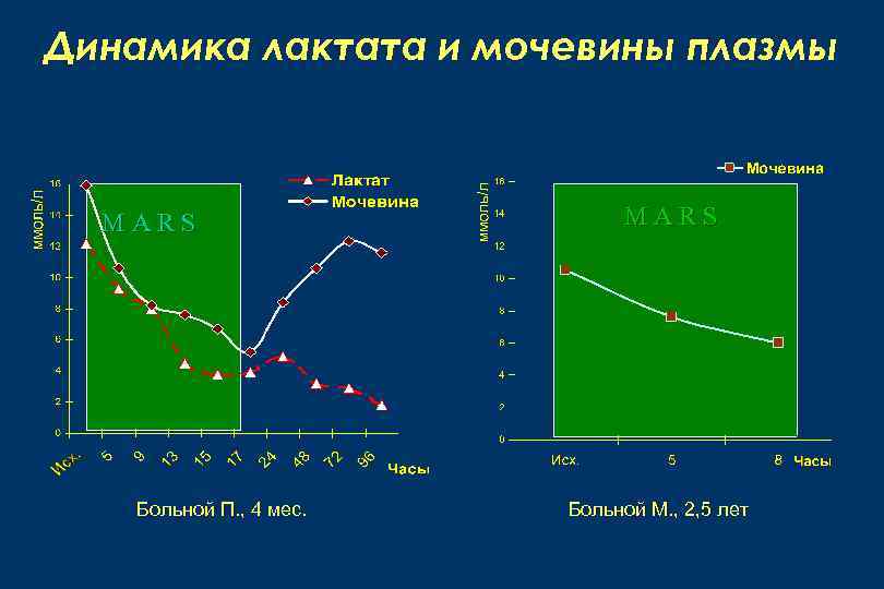 Динамика лактата и мочевины плазмы MARS Больной П. , 4 мес. MARS Больной М.