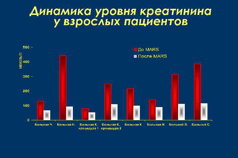 Динамика уровня креатинина у взрослых пациентов 