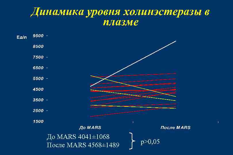 Динамика уровня холинэстеразы в плазме До MARS 4041± 1068 После MARS 4568± 1489 p>0,