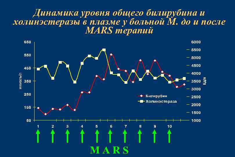Динамика уровня общего билирубина и холинэстеразы в плазме у больной М. до и после