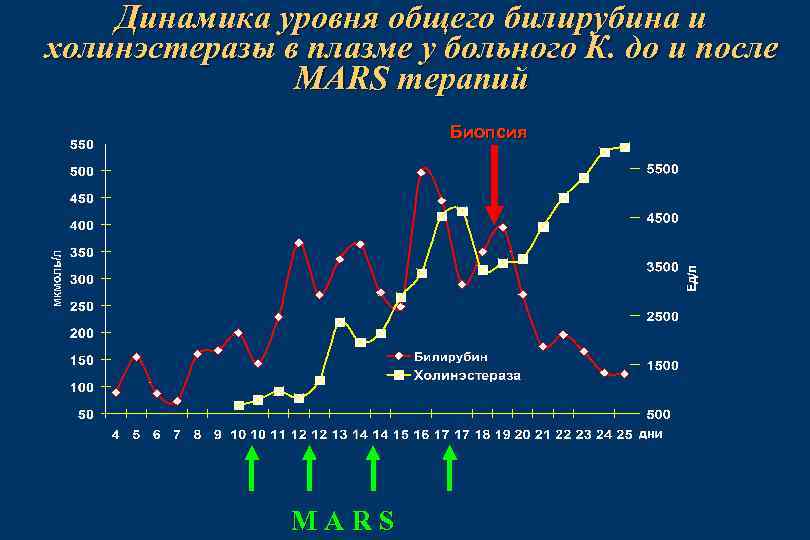 Динамика уровня общего билирубина и холинэстеразы в плазме у больного К. до и после