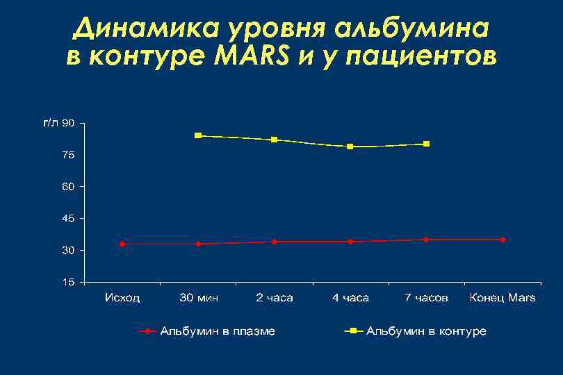 Динамика уровня альбумина в контуре MARS и у пациентов 