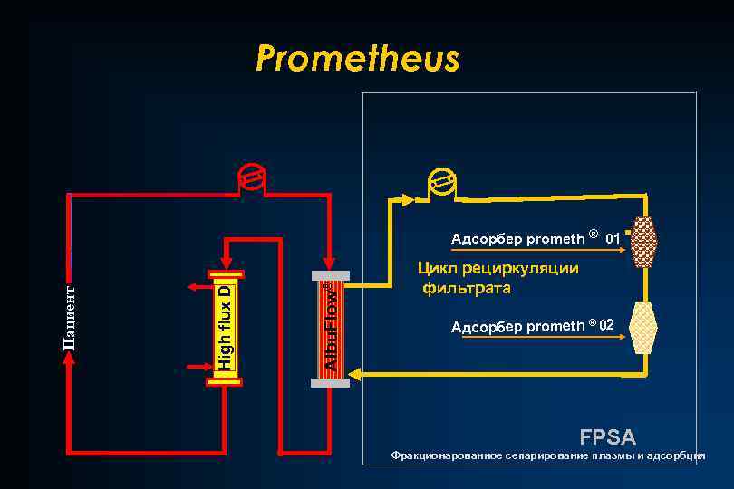 Prometheus High-flux D Albu. Flow® High flux D Пациент Адсорбер prometh ® 01 Цикл