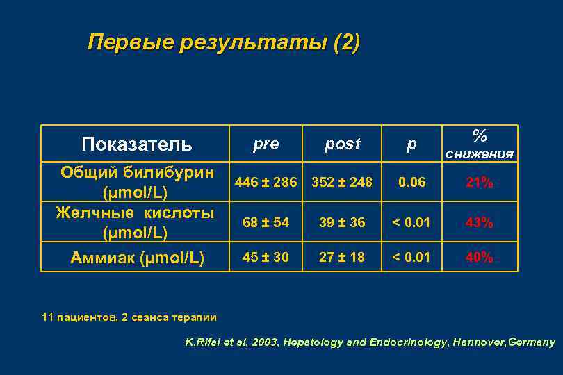 Первые результаты (2) Показатель Общий билибурин (µmol/L) Желчные кислоты (µmol/L) Аммиак (µmol/L) % pre