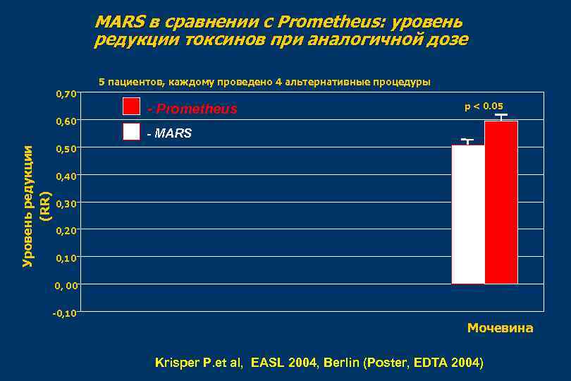 MARS в сравнении с Prometheus: уровень редукции токсинов при аналогичной дозе 5 пациентов, каждому