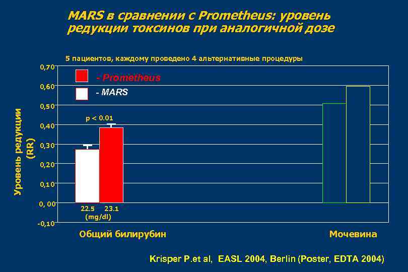 MARS в сравнении с Prometheus: уровень редукции токсинов при аналогичной дозе 5 пациентов, каждому