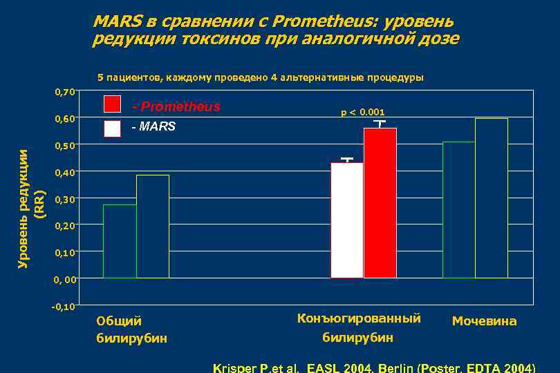 MARS в сравнении с Prometheus: уровень редукции токсинов при аналогичной дозе 5 пациентов, каждому