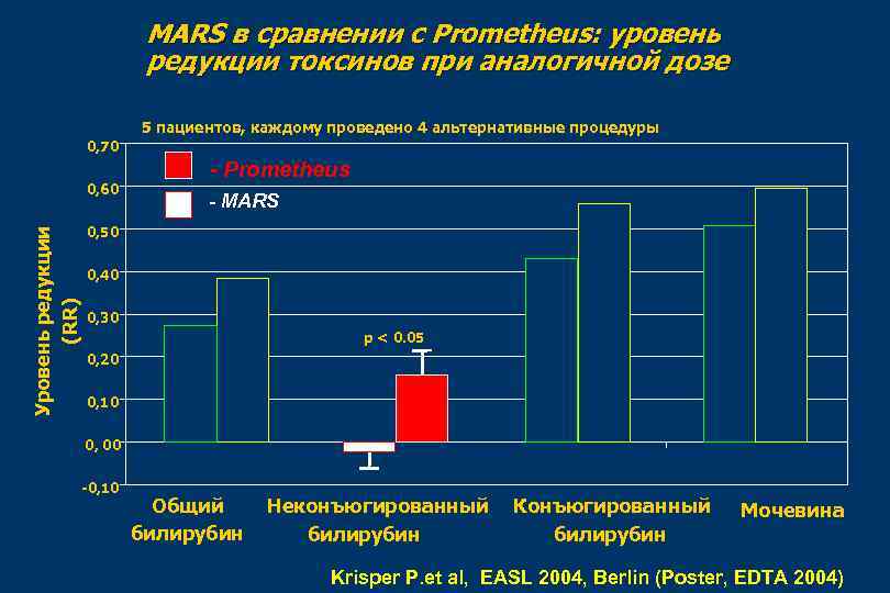 MARS в сравнении с Prometheus: уровень редукции токсинов при аналогичной дозе 5 пациентов, каждому