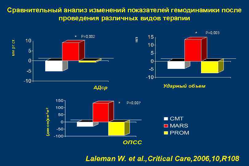 Сравнительный анализ изменений показателей гемодинамики после проведения различных видов терапии * * Р=0, 002