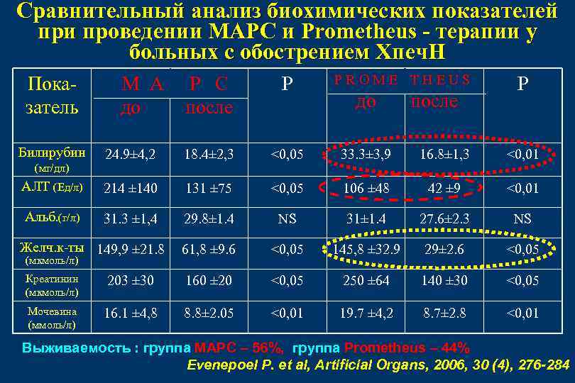 Сравнительный анализ биохимических показателей при проведении МАРС и Prometheus - терапии у больных с