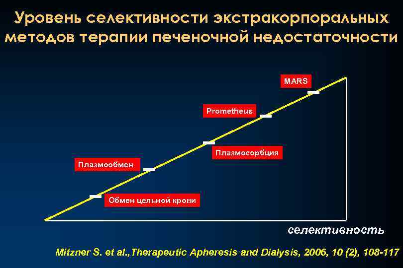 Уровень селективности экстракорпоральных методов терапии печеночной недостаточности MARS Prometheus Плазмосорбция Плазмообмен Обмен цельной крови