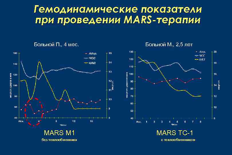 Гемодинамические показатели проведении MARS-терапии Больной П. , 4 мес. MARS M 1 без теплообменника