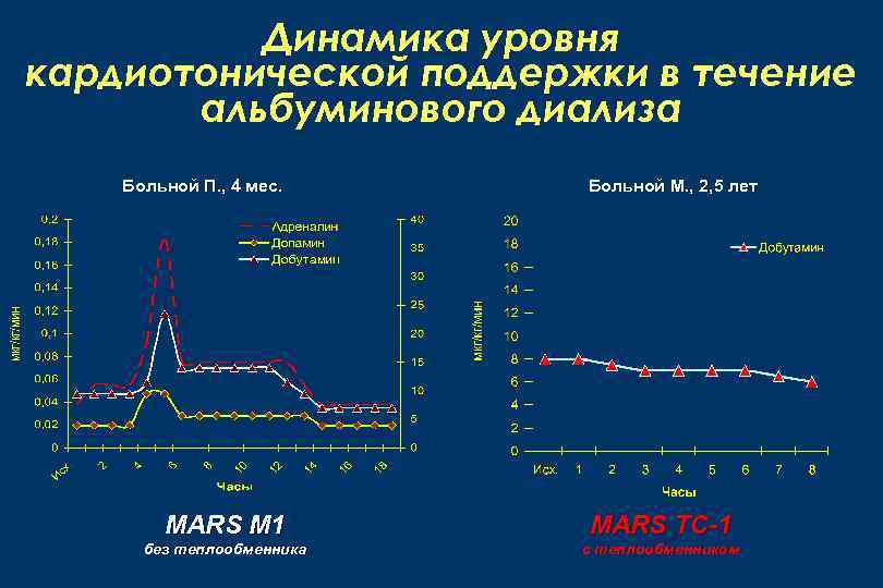 Динамика уровня кардиотонической поддержки в течение альбуминового диализа Больной П. , 4 мес. Больной