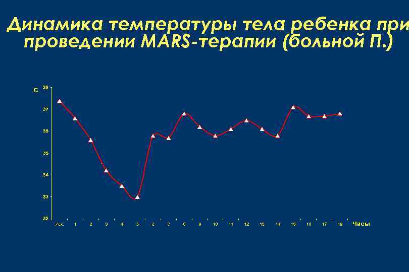 Динамика температуры тела ребенка при проведении MARS-терапии (больной П. ) 