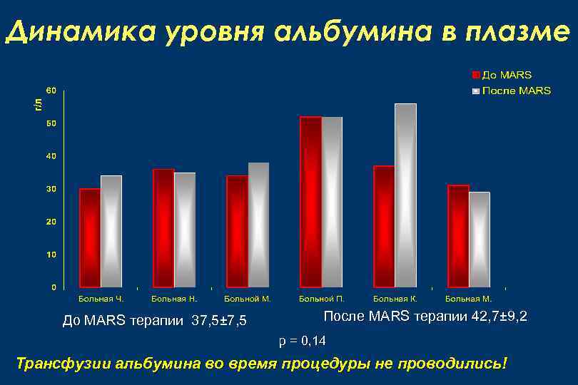 Динамика уровня альбумина в плазме До MARS терапии 37, 5± 7, 5 После MARS