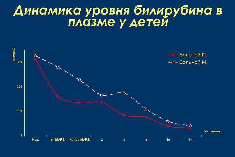 Динамика уровня билирубина в плазме у детей 