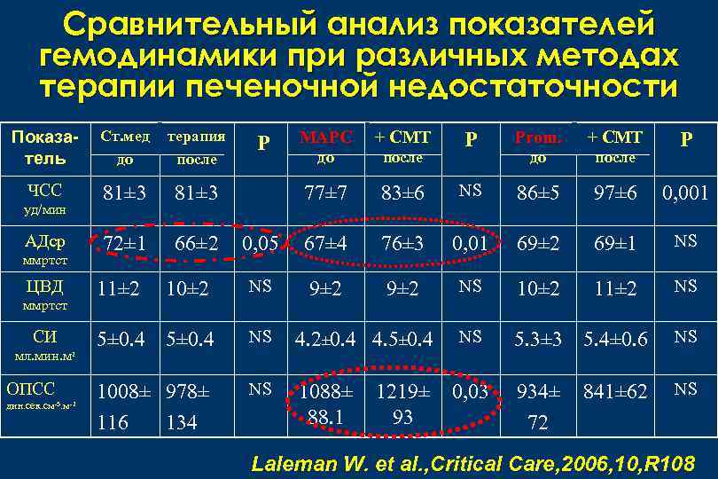 Сравнительный анализ показателей гемодинамики при различных методах терапии печеночной недостаточности Показатель Ст. мед до