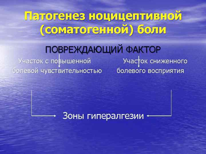 Патогенез ноцицептивной (соматогенной) боли ПОВРЕЖДАЮЩИЙ ФАКТОР Участок с повышенной болевой чувствительностью Участок сниженного болевого
