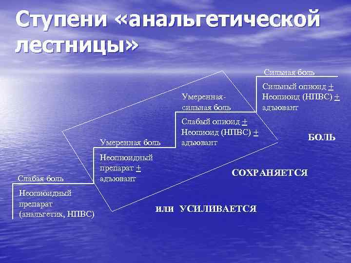 Ступени «анальгетической лестницы» Сильная боль Сильный опиоид + Неопиоид (НПВС) + адъювант Умереннаясильная боль