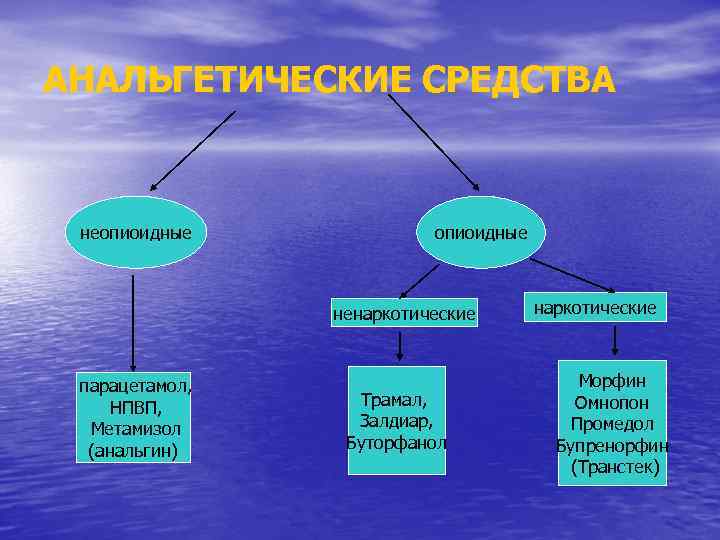 АНАЛЬГЕТИЧЕСКИЕ СРЕДСТВА неопиоидные ненаркотические парацетамол, НПВП, Метамизол (анальгин) Трамал, Залдиар, Буторфанол наркотические Морфин Омнопон