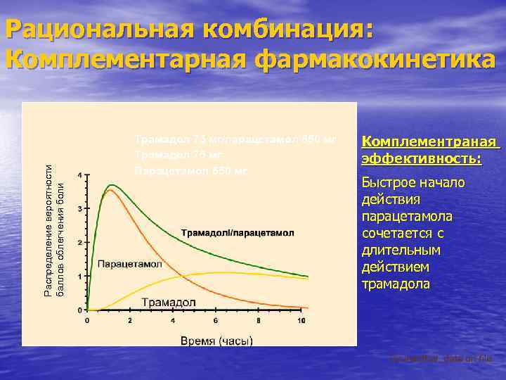Распределение вероятности баллов облегчения боли Рациональная комбинация: Комплементарная фармакокинетика Трамадол 75 мг/парацетамол 650 мг