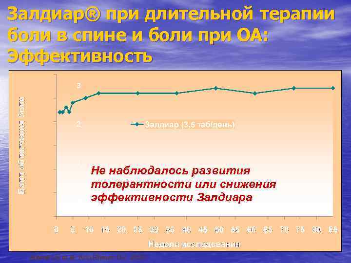 Залдиар® при длительной терапии боли в спине и боли при ОА: Эффективность 3 2