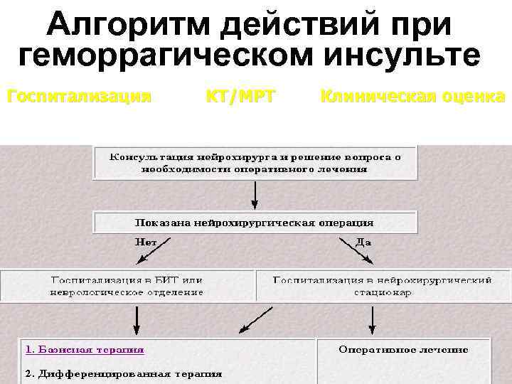 План сестринского ухода при геморрагическом инсульте