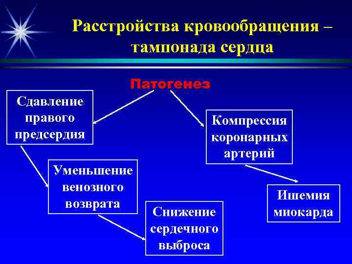 Расстройства кровообращения – тампонада сердца Сдавление правого предсердия Патогенез Уменьшение венозного возврата Компрессия коронарных