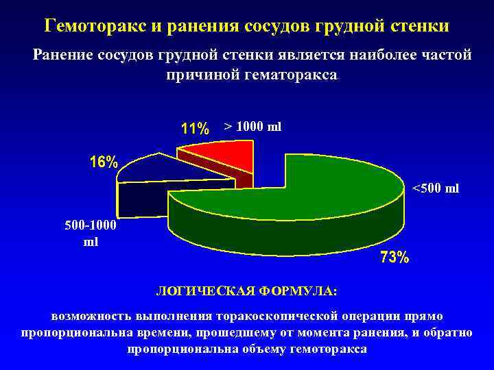 Гемоторакс и ранения сосудов грудной стенки Ранение сосудов грудной стенки является наиболее частой причиной