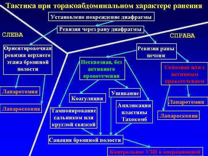 Тактика при торакоабдоминальном характере ранения Установлено повреждение диафрагмы Ревизия через рану диафрагмы СЛЕВА Ориентировочная