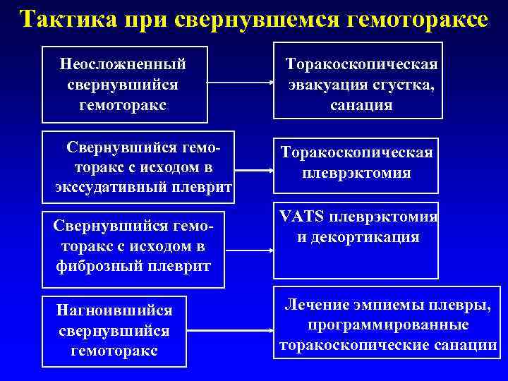 Тактика при свернувшемся гемотораксе Неосложненный свернувшийся гемоторакс Свернувшийся гемоторакс с исходом в экссудативный плеврит