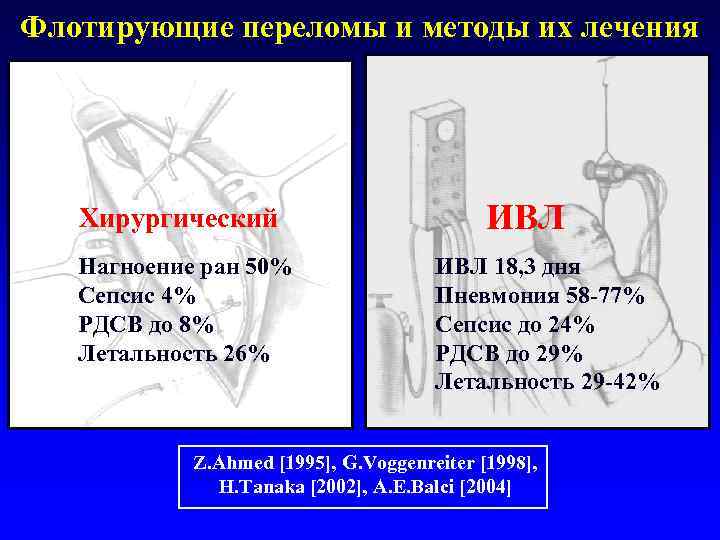 Флотирующие переломы и методы их лечения Хирургический Нагноение ран 50% Сепсис 4% РДСВ до