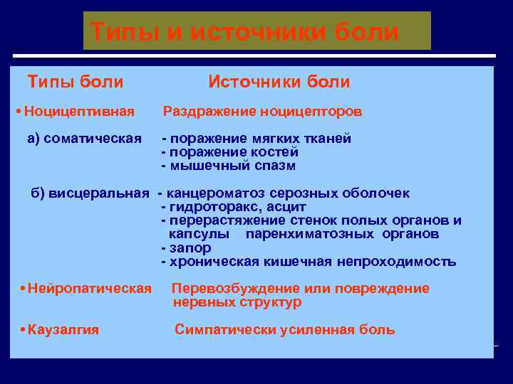 Типы и источники боли Типы боли • Ноцицептивная а) соматическая Источники боли Раздражение ноцицепторов