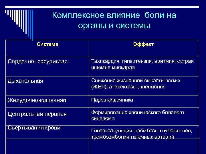 Комплексное влияние боли на органы и системы Система Эффект Сердечно- сосудистая Тахикардия, гипертензия, аритмия,