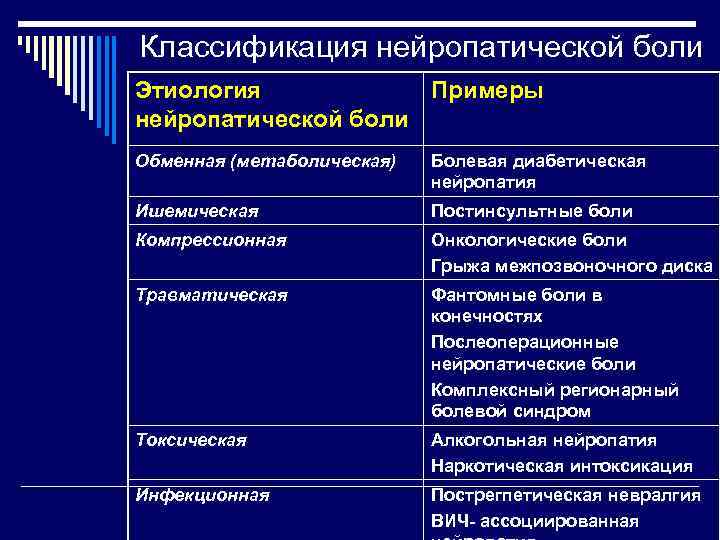 Классификация нейропатической боли Этиология Примеры нейропатической боли Обменная (метаболическая) Болевая диабетическая нейропатия Ишемическая Постинсультные