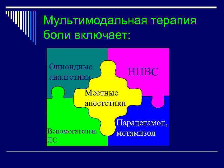 Мультимодальная терапия боли включает: Опиоидные аналгетики НПВС Местные анестетики Вспомогательн. ЛС Парацетамол, метамизол 