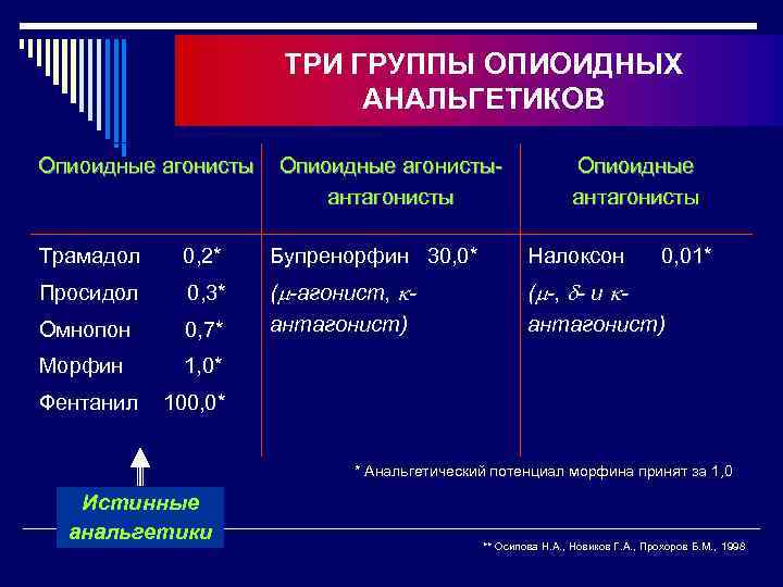 ТРИ ГРУППЫ ОПИОИДНЫХ АНАЛЬГЕТИКОВ Опиоидные агонистыантагонисты Опиоидные антагонисты Трамадол 0, 2* Бупренорфин 30, 0*