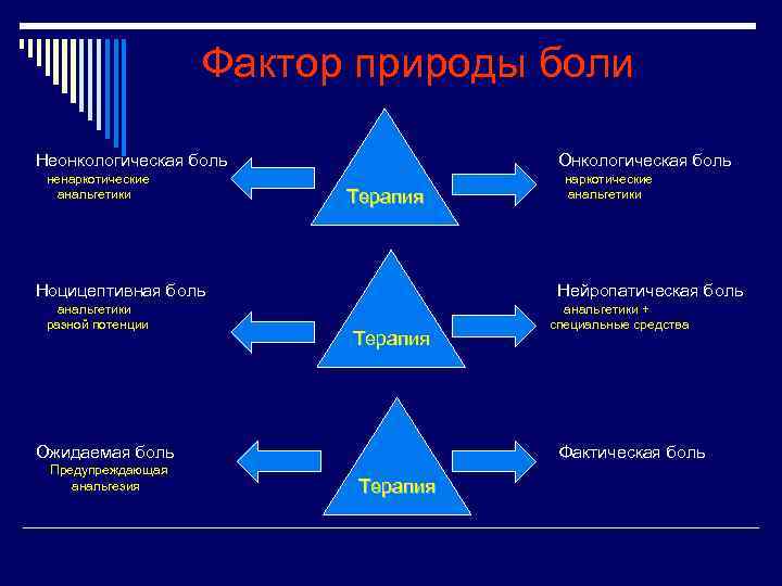 Фактор природы боли Неонкологическая боль ненаркотические анальгетики Онкологическая боль Терапия Ноцицептивная боль анальгетики разной