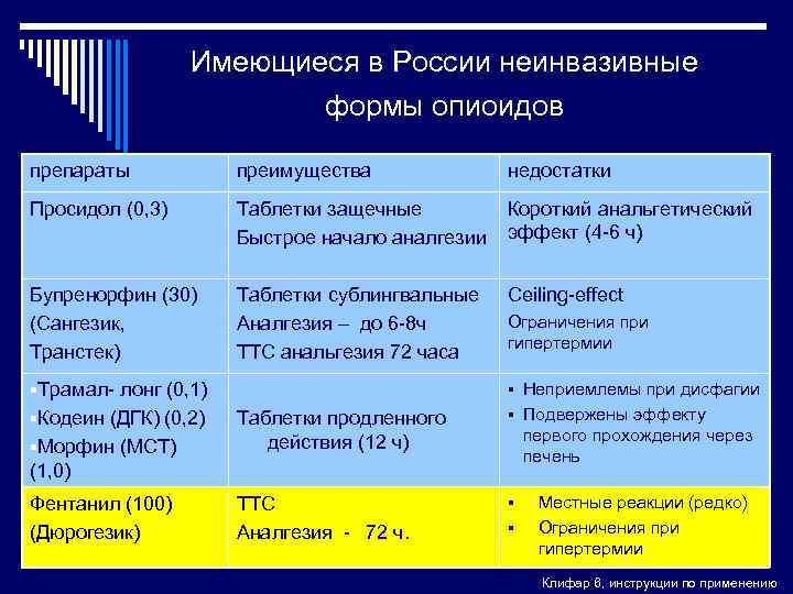 Имеющиеся в России неинвазивные формы опиоидов препараты преимущества недостатки Просидол (0, 3) Таблетки защечные