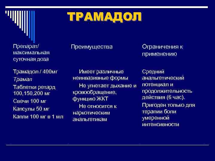 ТРАМАДОЛ Препарат/ максимальная суточная доза Трамадол / 400 мг Трамал Таблетки ретард 100, 150,