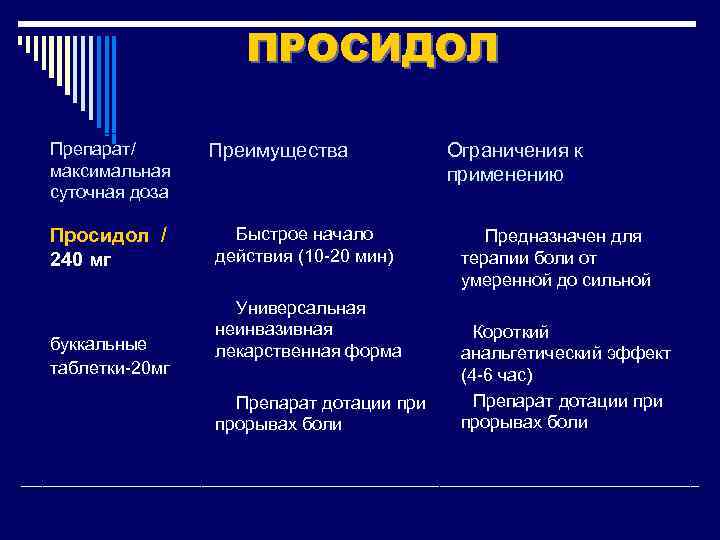 ПРОСИДОЛ Препарат/ максимальная суточная доза Просидол / 240 мг Преимущества § Быстрое начало действия