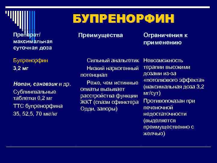 БУПРЕНОРФИН Препарат/ максимальная суточная доза Бупренорфин 3, 2 мг Нопан, сангезик и др. Сублингвальные